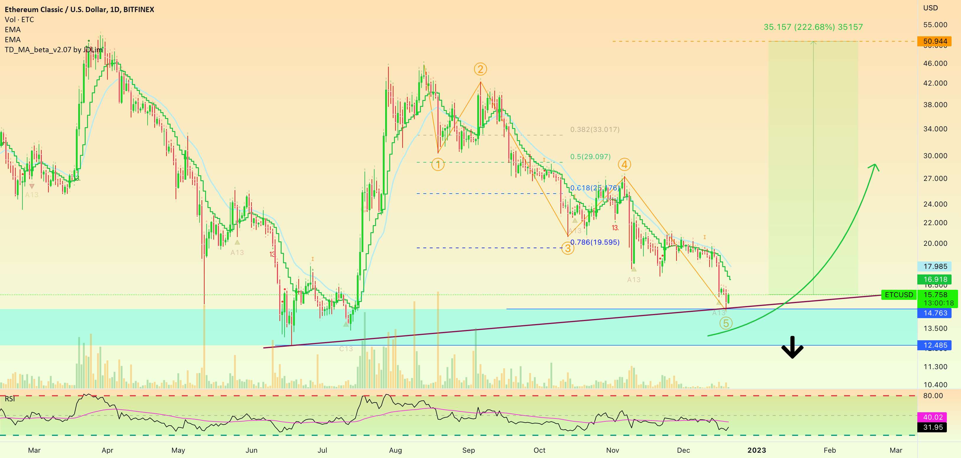 ✴️Ethereum Classic نیز بازیابی خواهد شد (222٪ احتمال بالاتر) - ✴️ Ethereum بالاتر از EMA100، حرکت اصلی را آماده می کند (65-125٪)