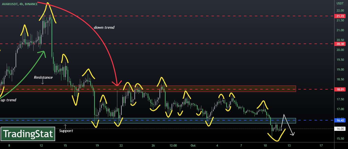  تحلیل آوالانچ - ✅TS ❕ AVAXUSDT: از طریق پشتیبانی✅