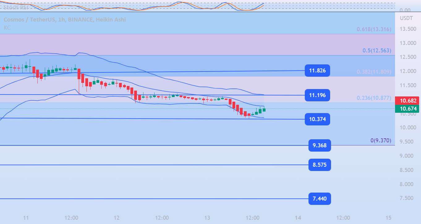  تحلیل کازماس - ATOMUSDT 1H