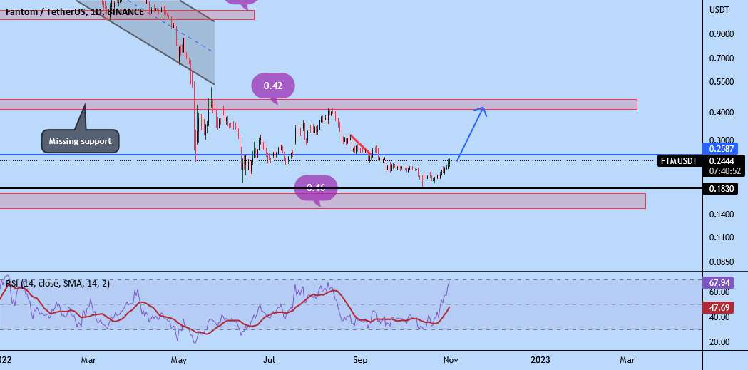  تحلیل فانتوم - FTM/USDT