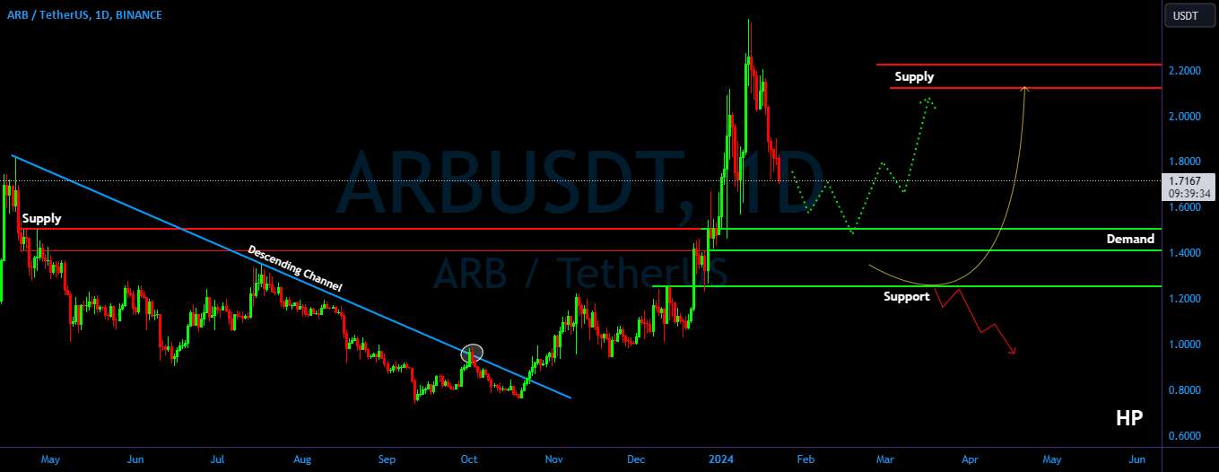 ARB/USDT به حرکت رو به پایین ادامه دهید، مراقب تقاضا باشید!