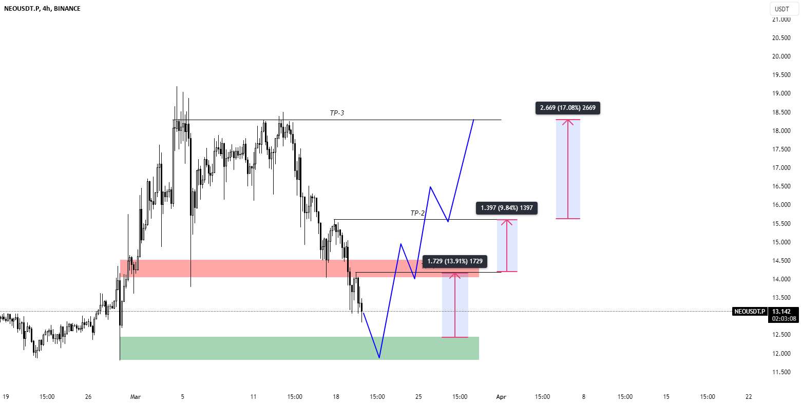  تحلیل نئو - #NEOUSDT $NEOUSDT #NEO Long Bias