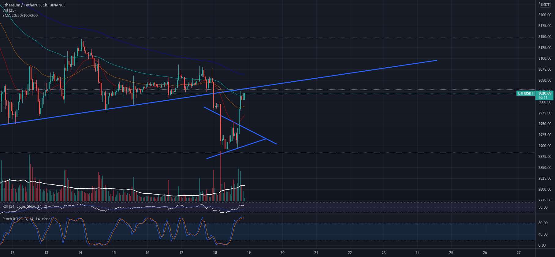  تحلیل اتریوم - اصلاح ETH قبل از صعودی کامل؟