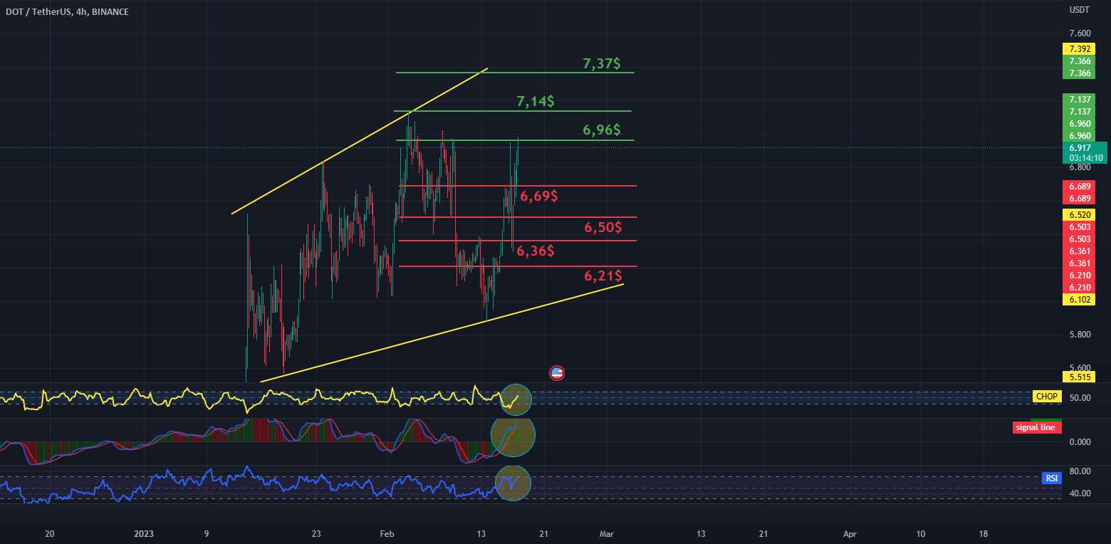  تحلیل پولکادات - نمودار DOT / USDT 4H - اهداف و توقف!