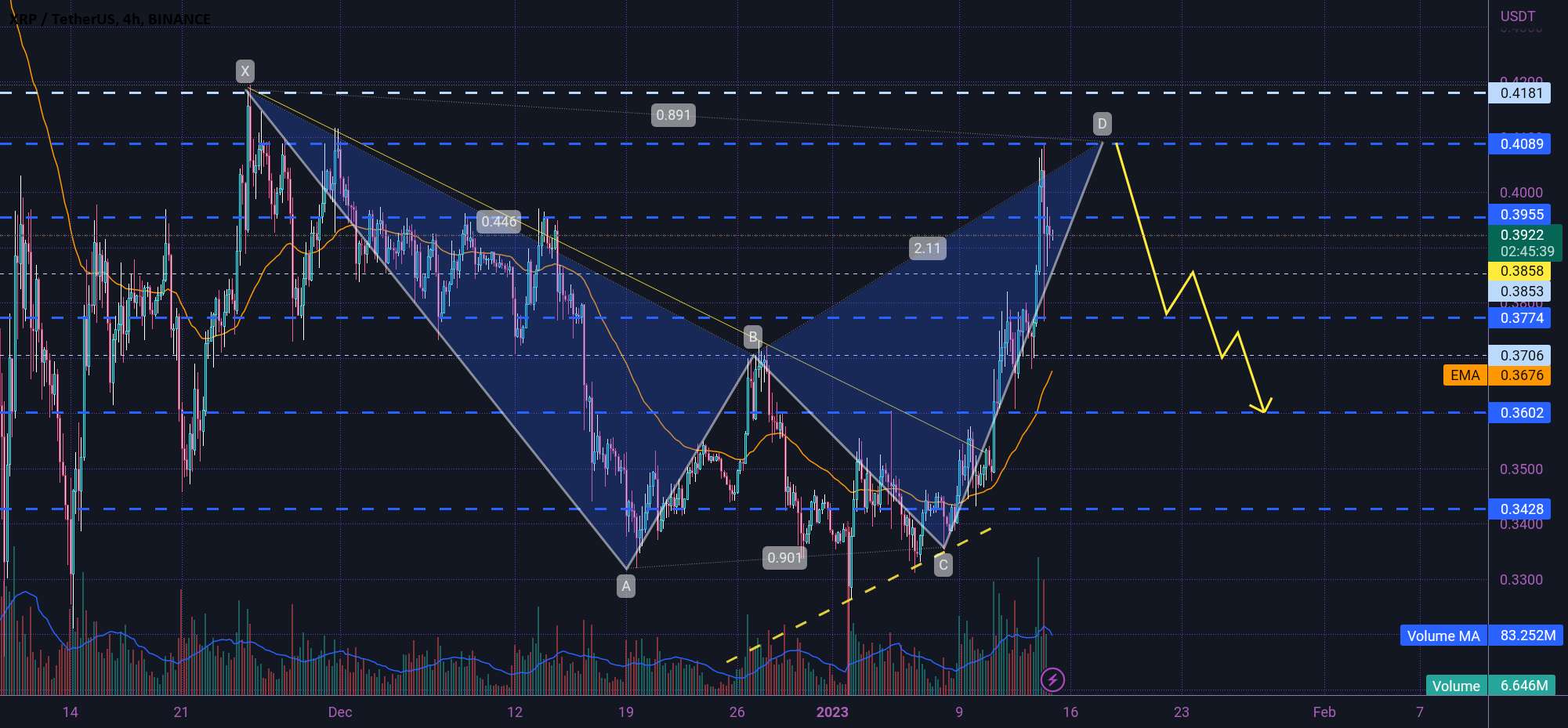 الگوی نزولی XRP 🤔☄🤔☄🤔