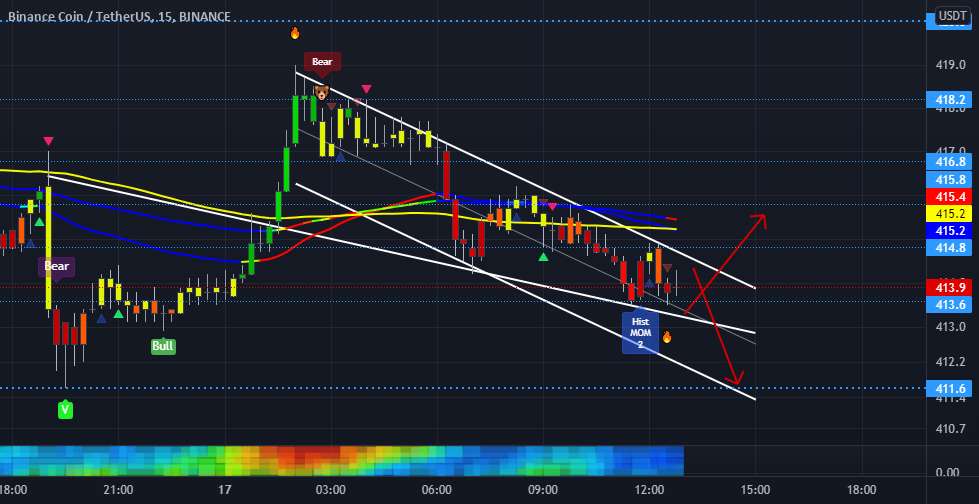 BNB 15 دقیقه