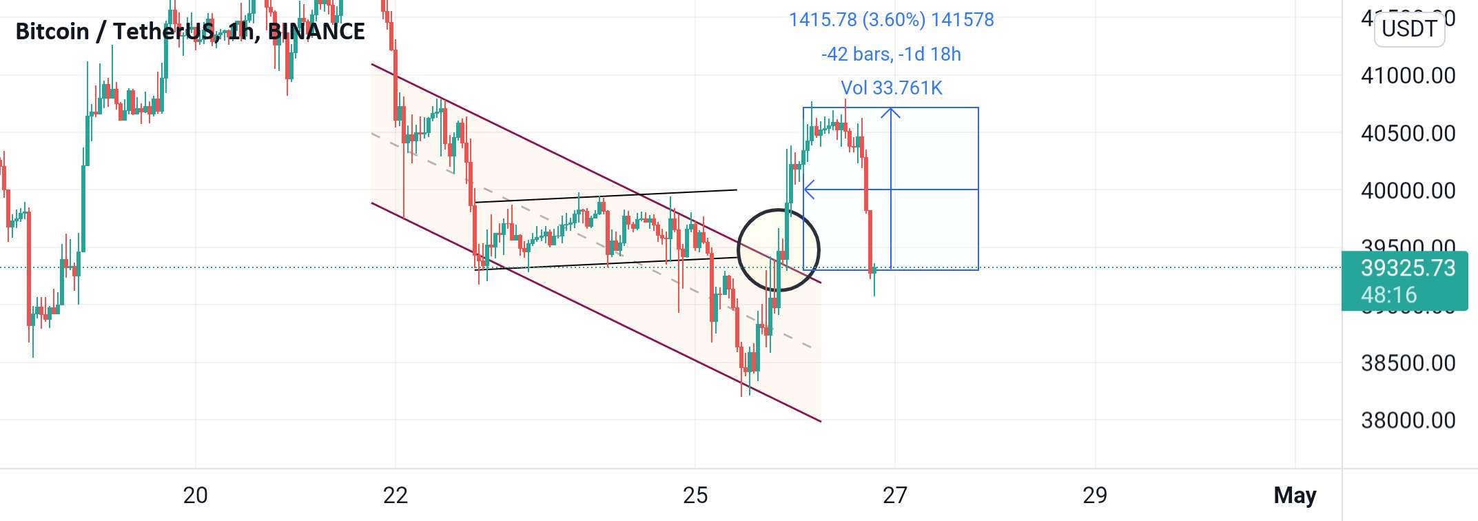  تحلیل بیت کوین - شرط Btc!!