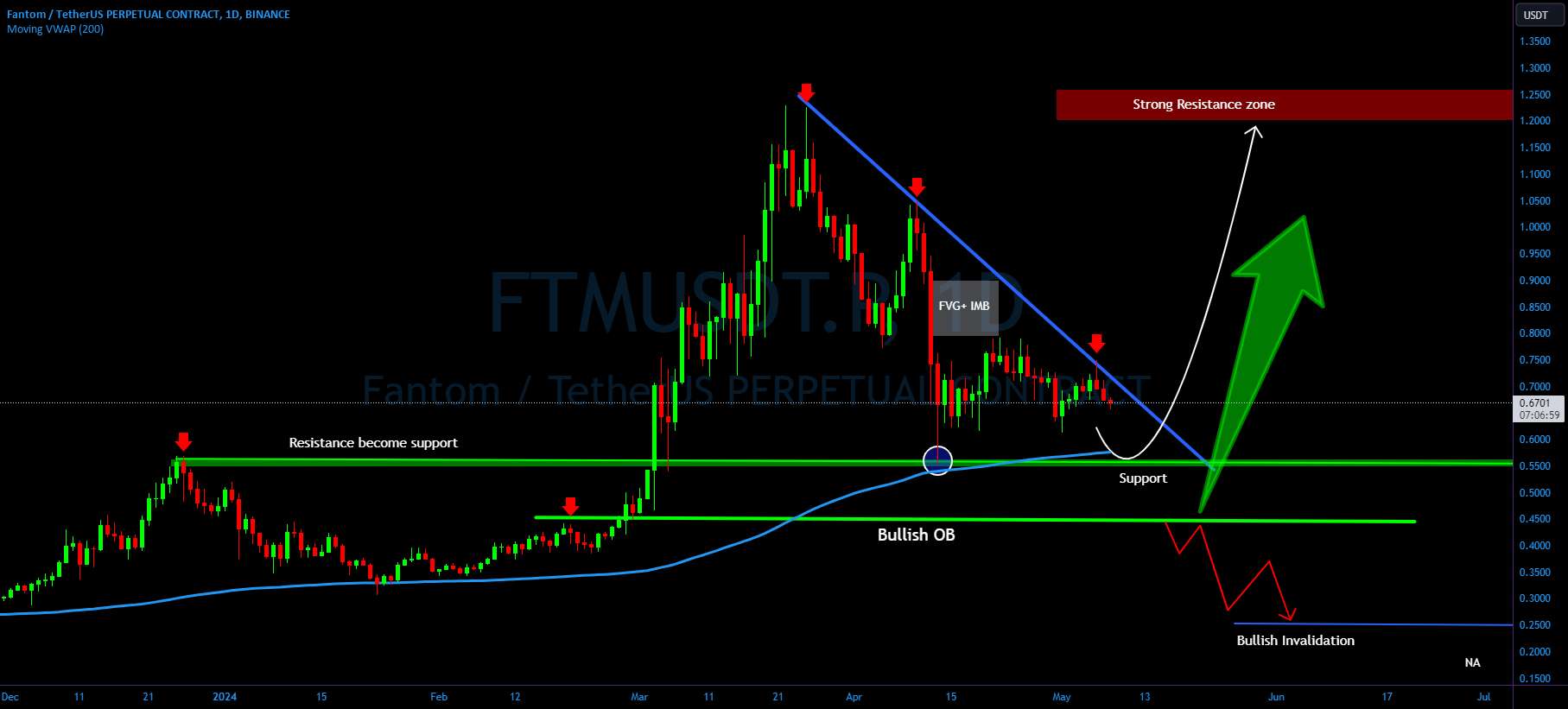  تحلیل فانتوم - بازگشت صعودی FTM/USDT از پشتیبانی؟ 👀🚀تحلیل FTM