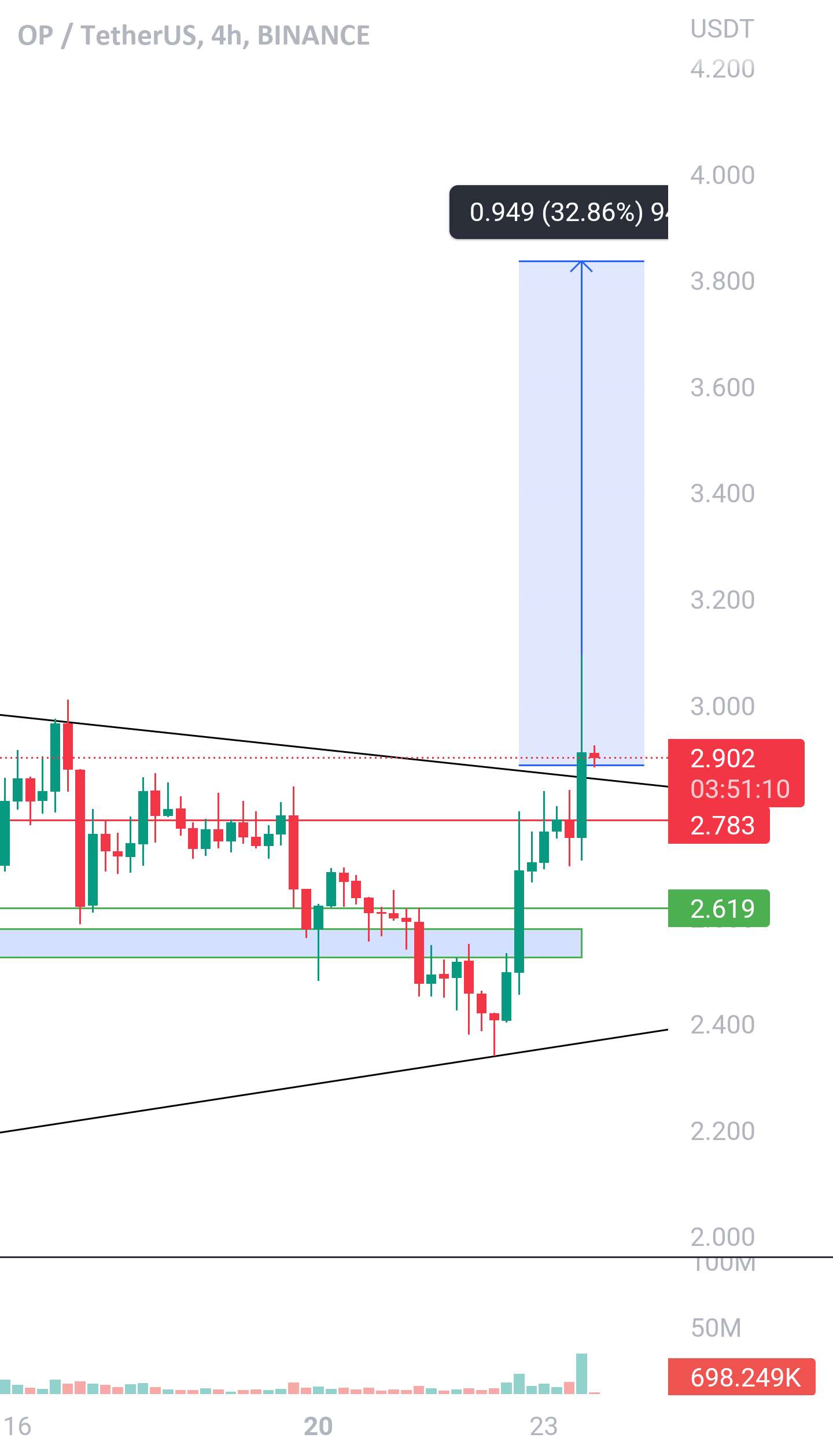  تحلیل Optimism - کانال نزولی Opusdt Breaking| برای ورود کامل به ما بپیوندید