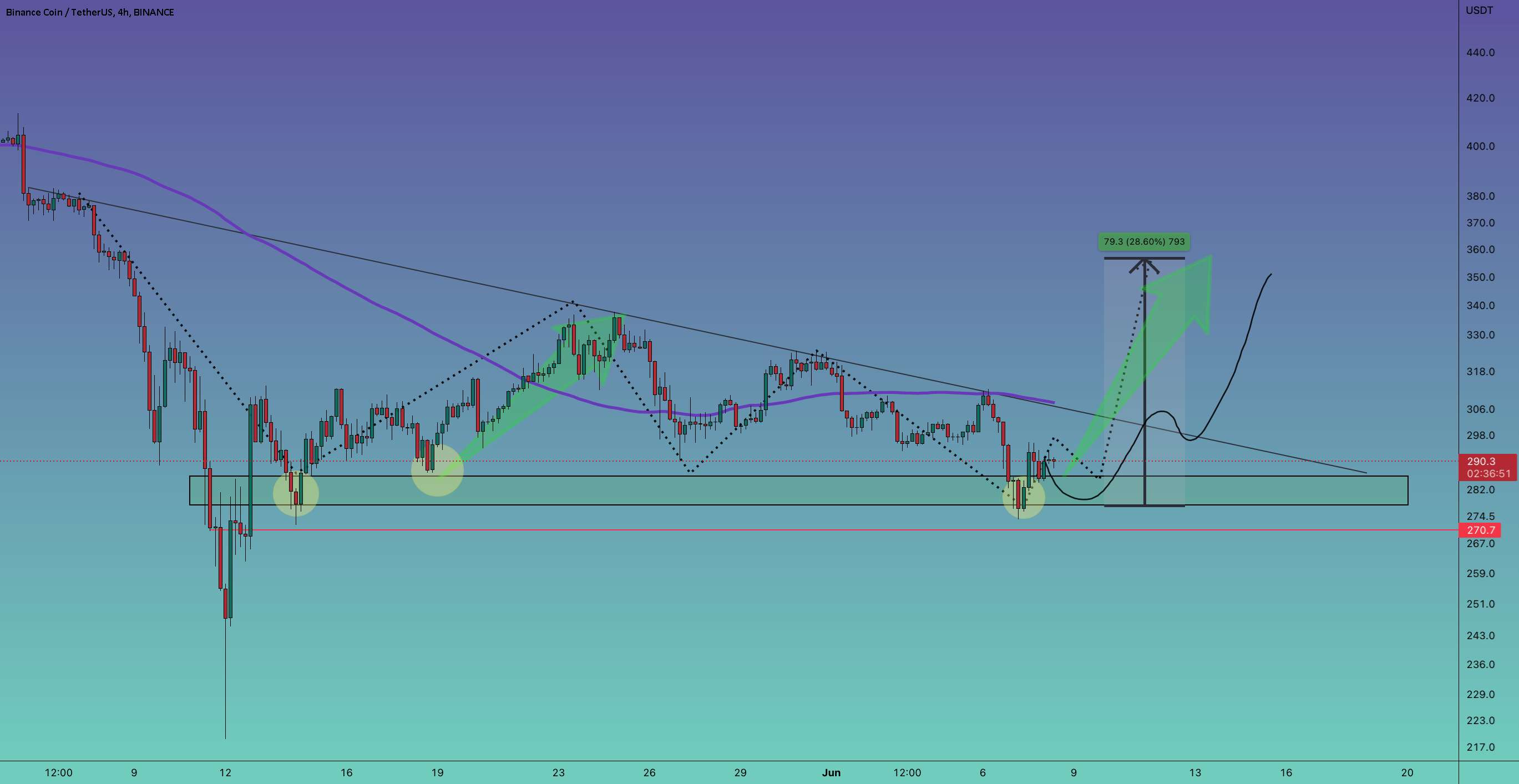  تحلیل بایننس کوین - #BNB/USDT به روز رسانی 4 ساعته !!