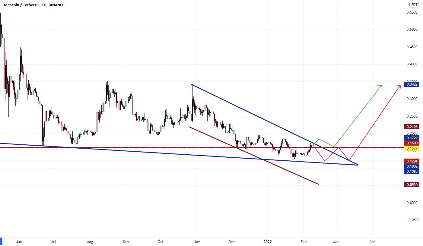  تحلیل دوج کوین - جاده DOGECOIN به سمت مقاومت مهم بعدی