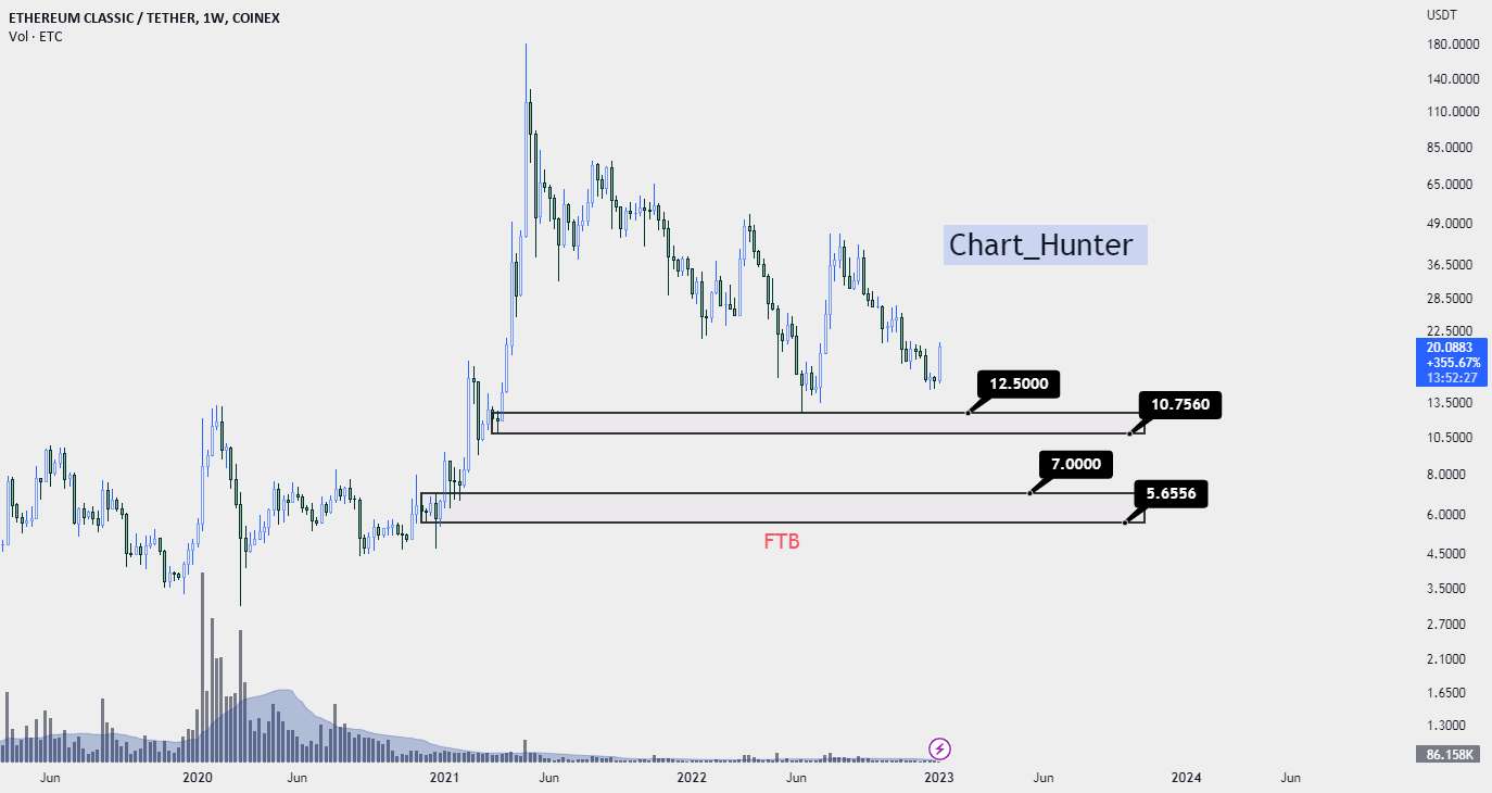  تحلیل اتريوم كلاسيك - ETC/usdt 1w