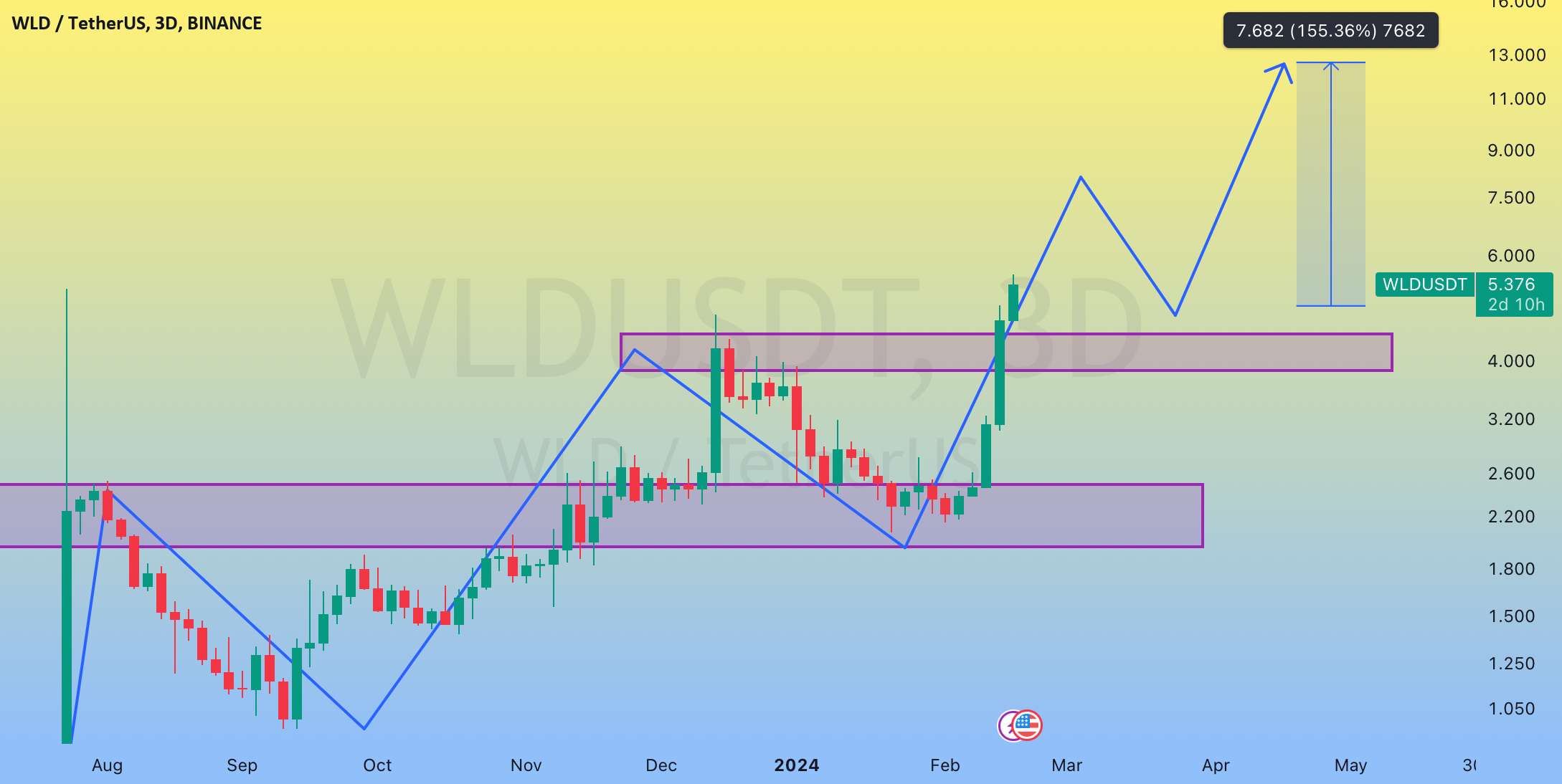  تحلیل Wolf Works DAO - به روز رسانی WLDUSDT