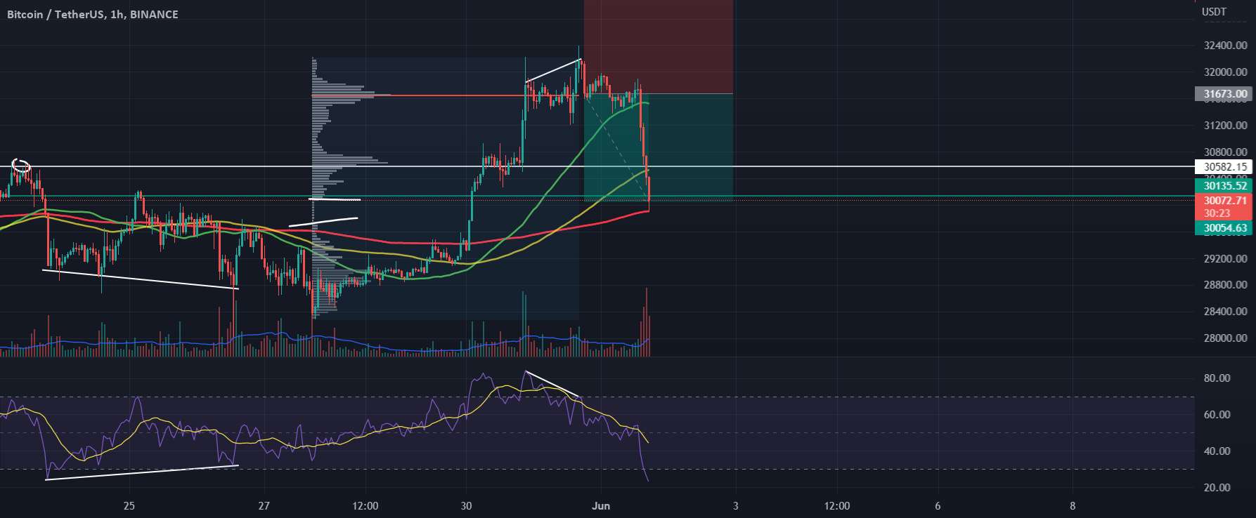  تحلیل بیت کوین - ههه من بهت گفتم خیلی کوتاه btc