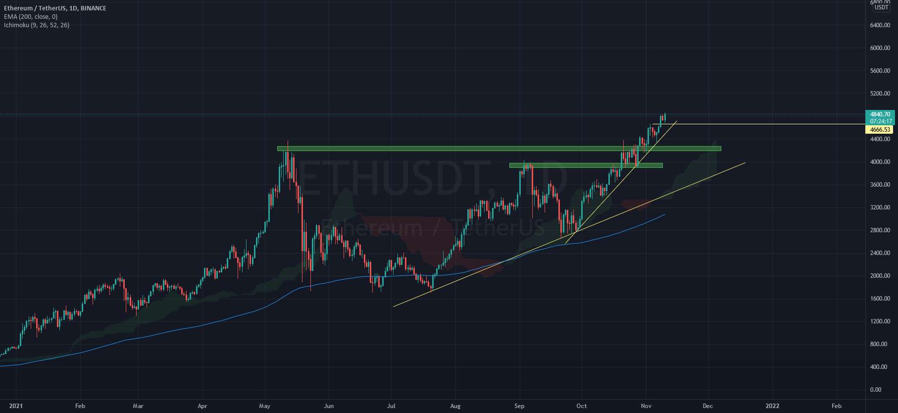  تحلیل اتریوم - #ETH برای رسیدن به 6000 دلار آماده است