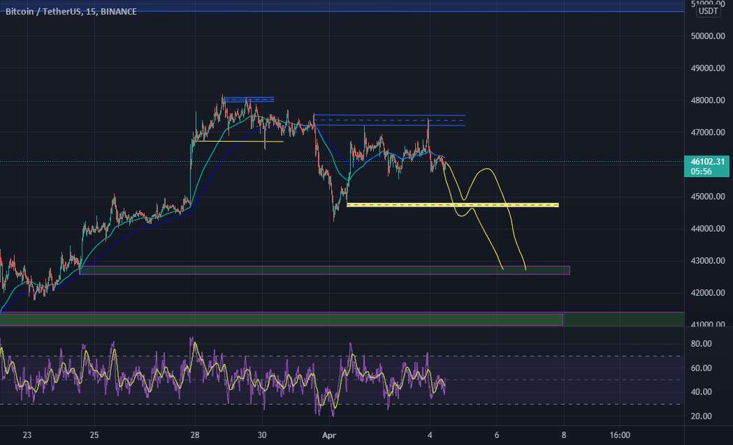  تحلیل بیت کوین - btcusdt