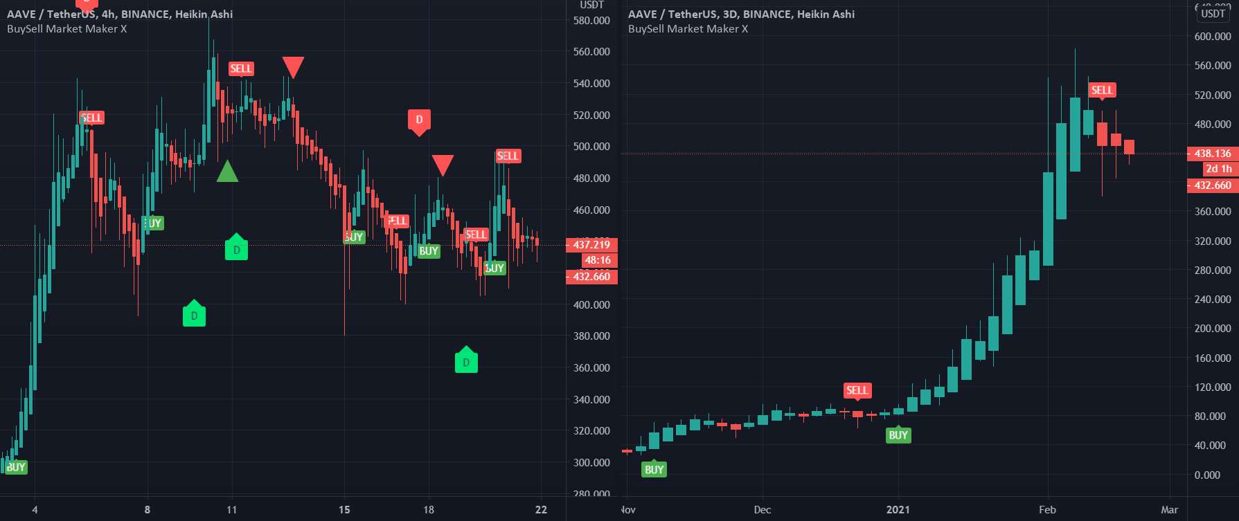 AAVE آماده برای SellOff - AAVE به احتمال زیاد سقوط می کند