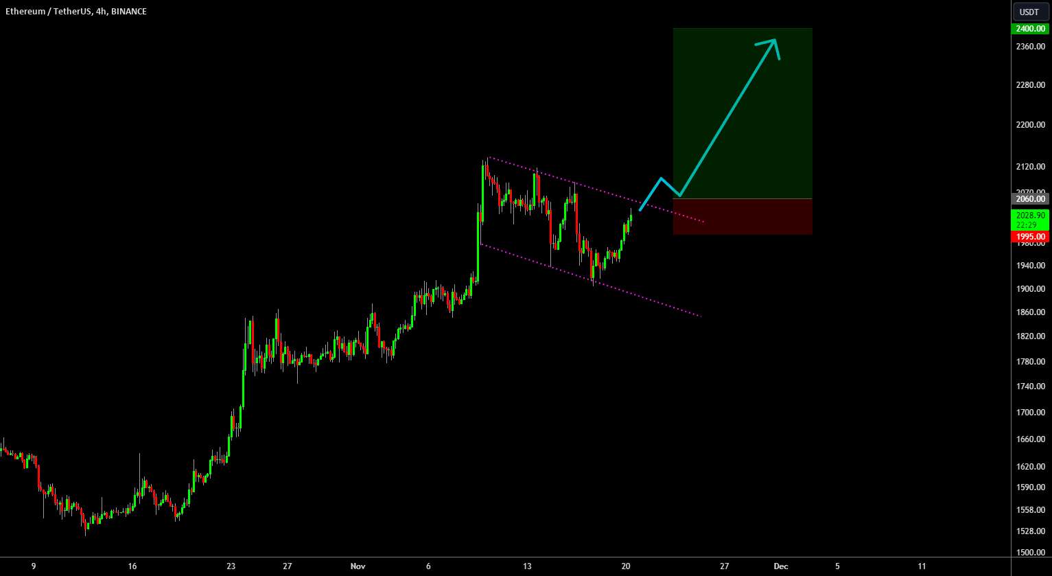 🔥 Ethereum Bull-Flag: Patience For Break Out