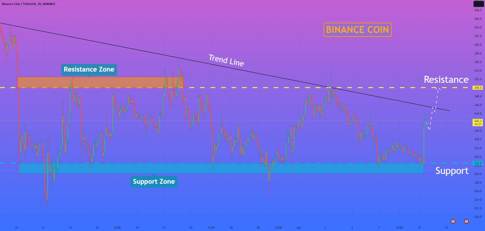  تحلیل بایننس کوین - هلن پی. I Binance Coin می تواند پس از اصلاح کوچک به افزایش خود ادامه دهد