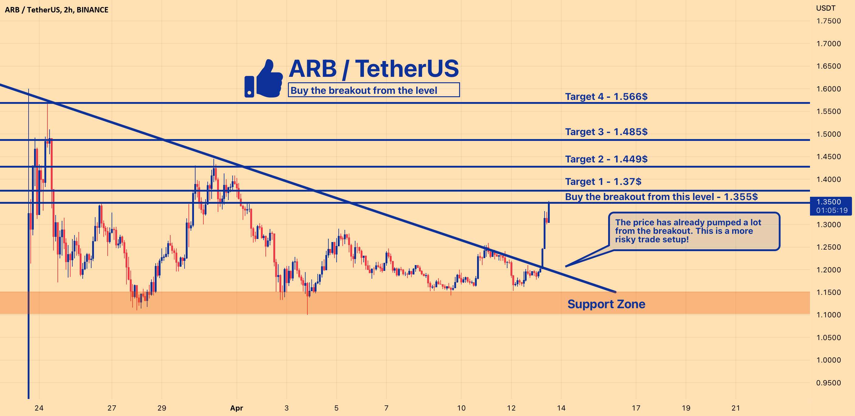 ARB - مراقب این سطح باشید! راه‌اندازی تجارت - ETH - در صورت شکستن موارد منفی بیشتری در راه است: