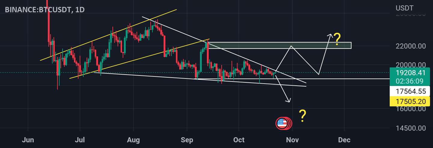  تحلیل بیت کوین - نمای Btc