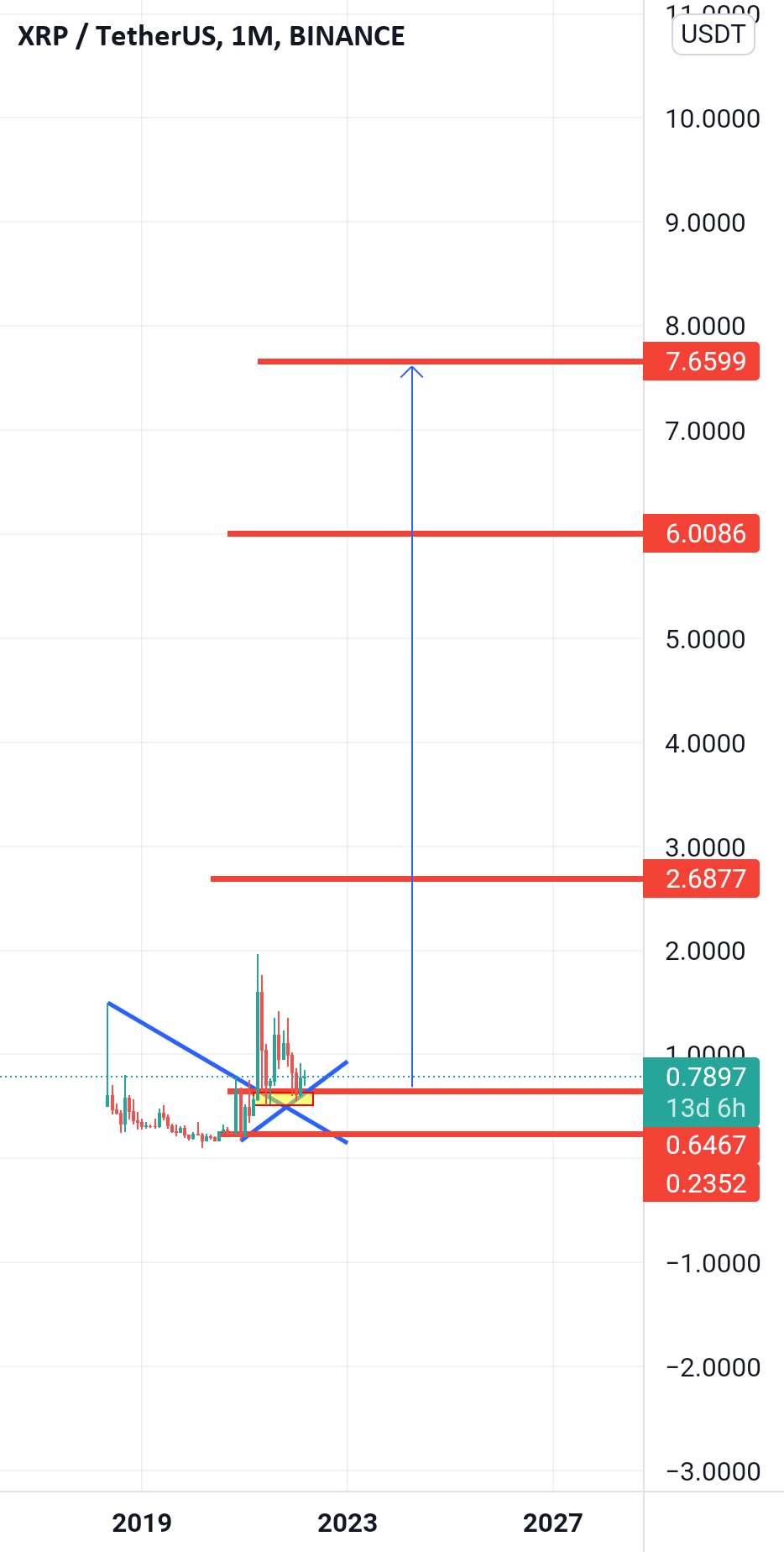 XRP شکست بزرگی خواهد داشت