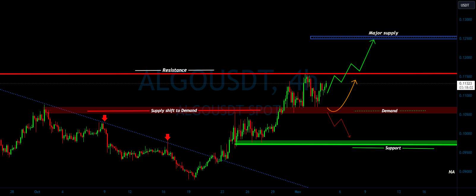 ALGO/USDT افق صعودی فراخوانی می کند؟ 👀 🚀 تحلیل Algo Today