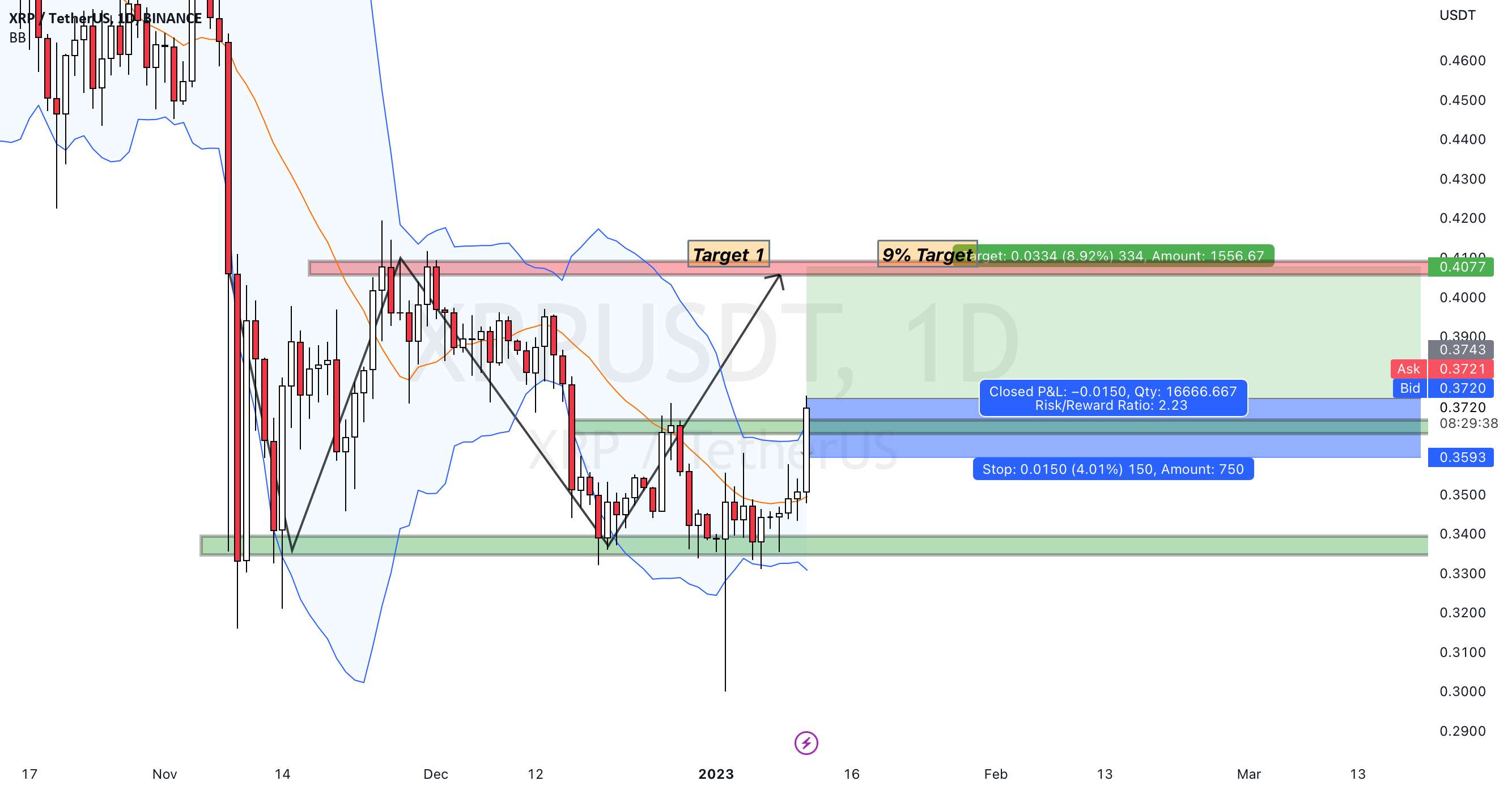 XRP/USD- محدوده محدود