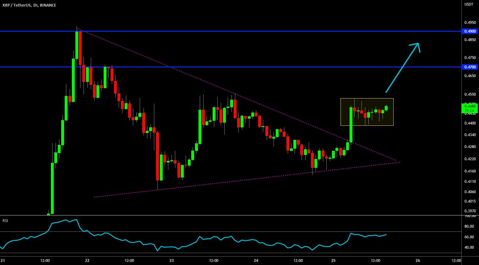 🔥 بیرون آمدن مثلث XRP: آیا بالا خواهد رفت؟ - 🔥 XRP هدف قرار دادن مقاومت در بازار خرس پس از حرکت عظیم به بالا