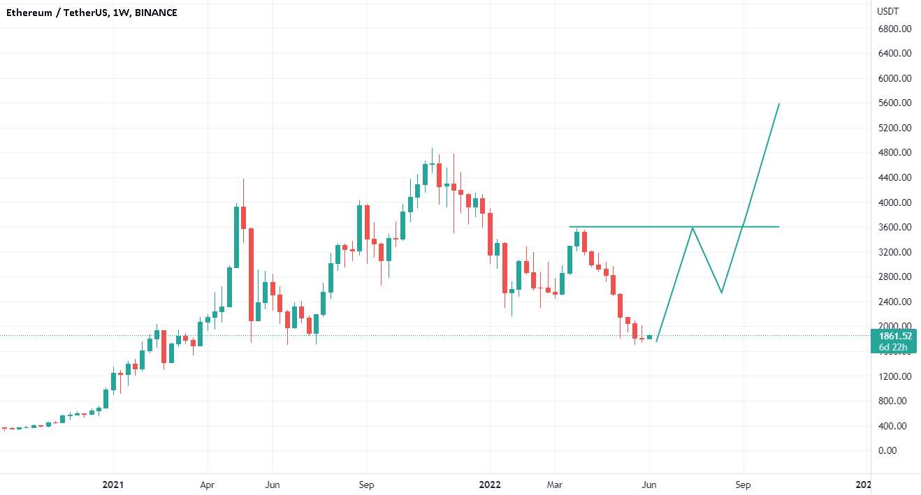  تحلیل اتریوم - اگر 1.7K دارای ETH باشد ممکن است یک iH&S بسازد