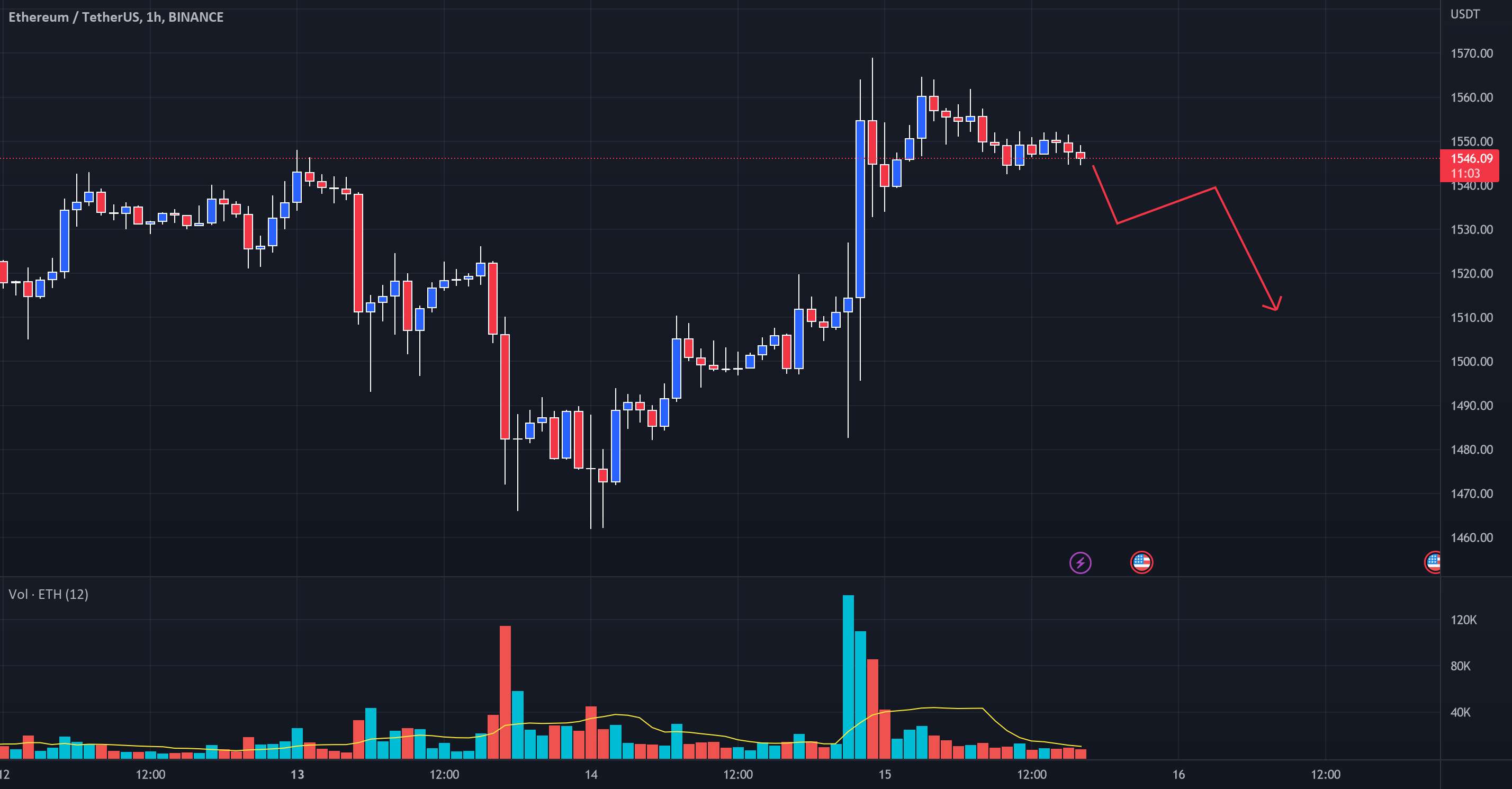 Eth پایین خواهد رفت