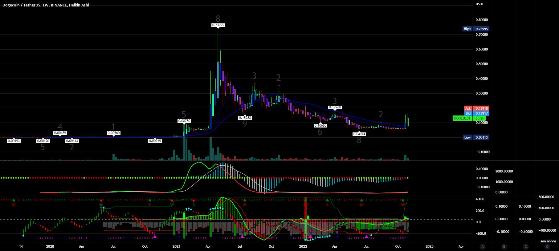  تحلیل دوج کوین - $DOGEUSDT ابرنواختر 💫❤️🕊️