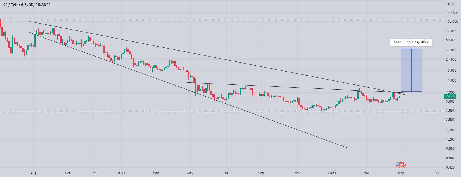  تحلیل اینترنت کامپیوتر - Icp آماده شدن برای بازیابی عظیم