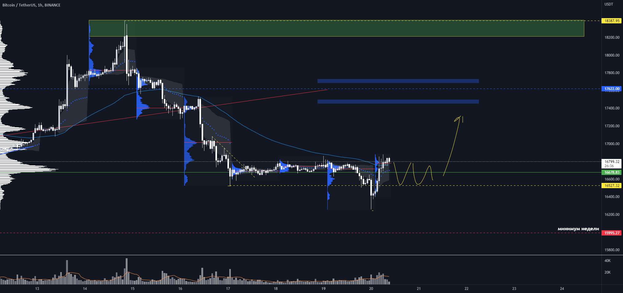 BTCusdt - local up، pls. - BTCUSDT - منتظر یک راه اندازی واضح هستم