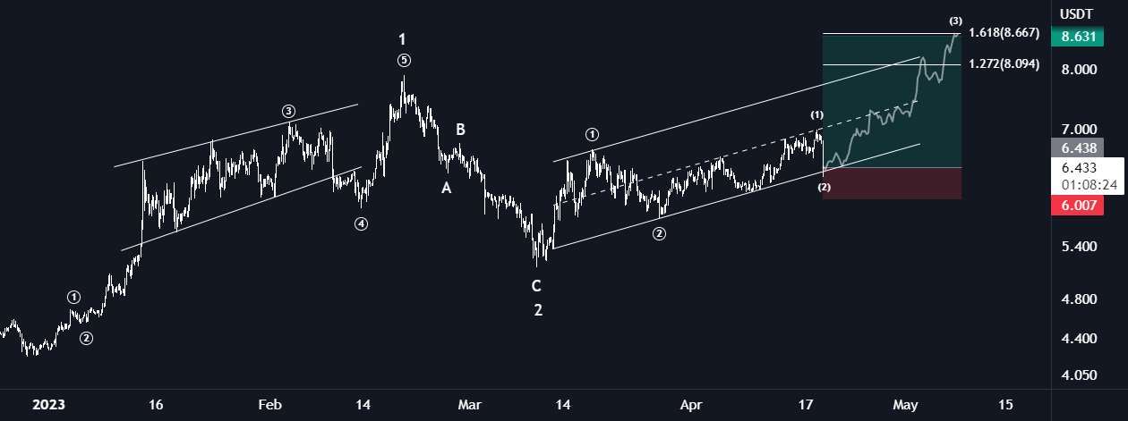 DOT/USDT