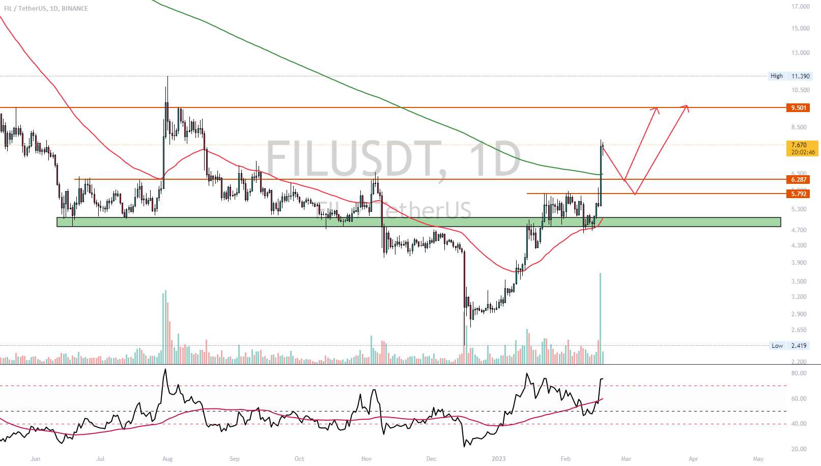  تحلیل فایل کوین - $FIL - شمع خدا