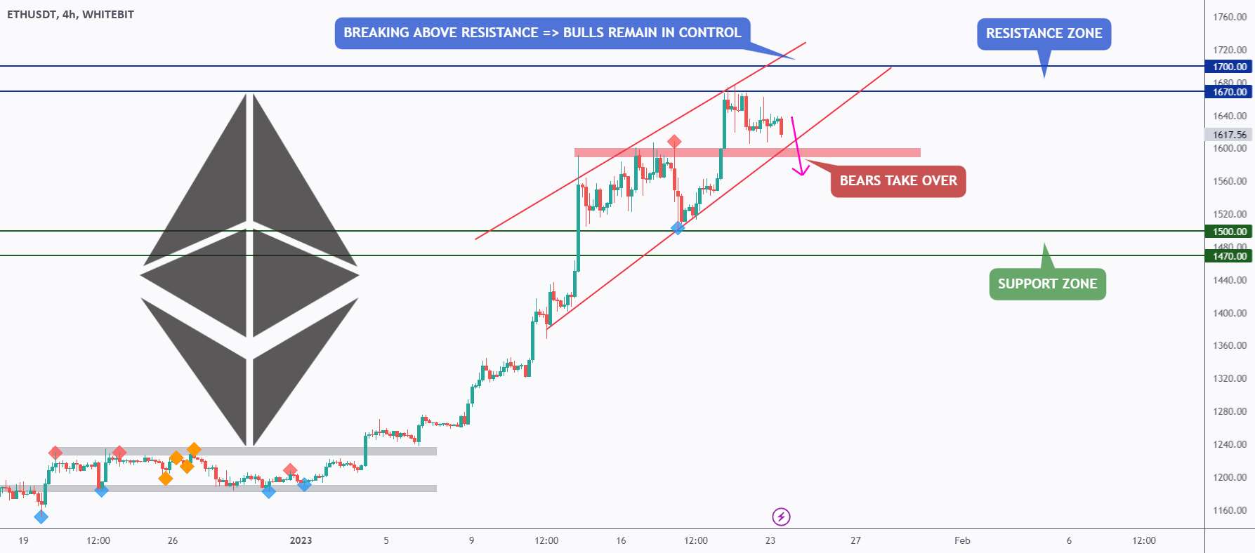 ETH - منطقه بحرانی! 🛑