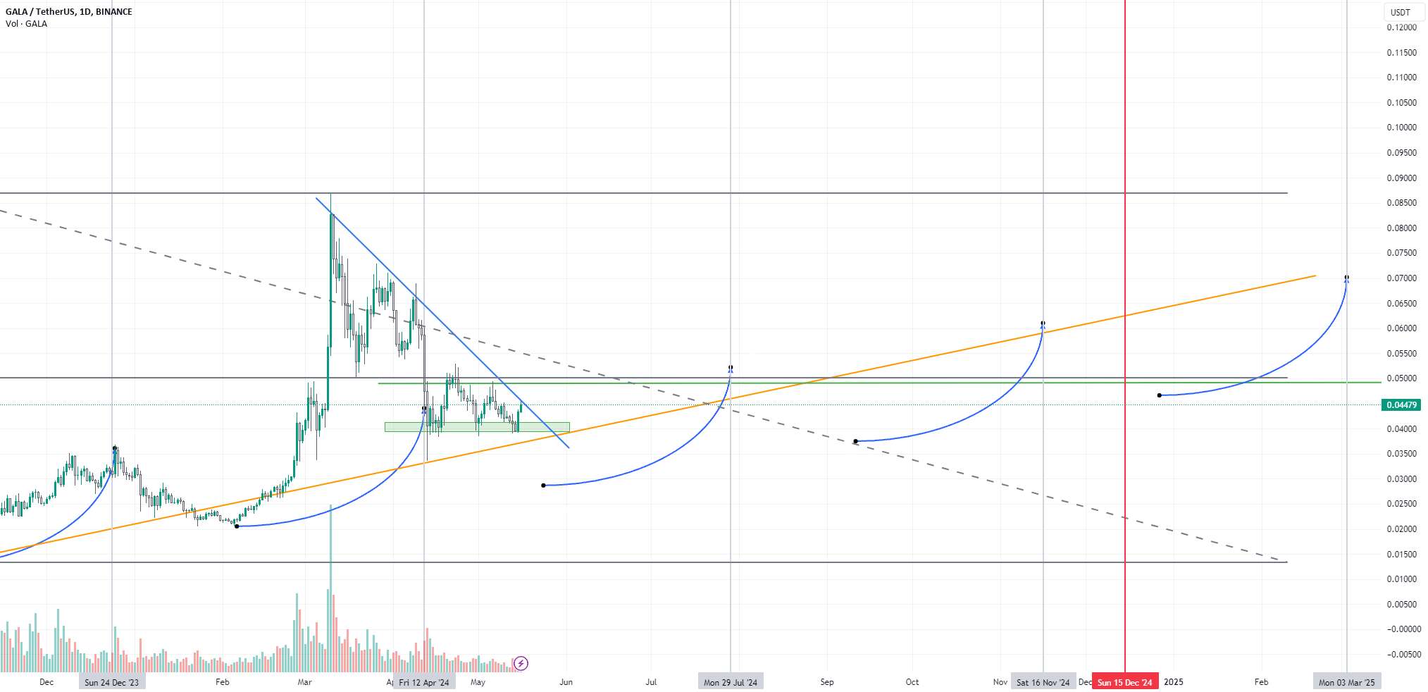  تحلیل گالا - HODL GALA