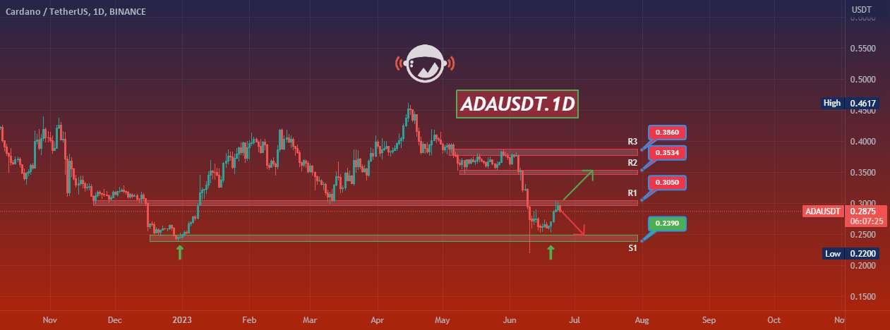  تحلیل کاردانو - ADAUSDT.1D