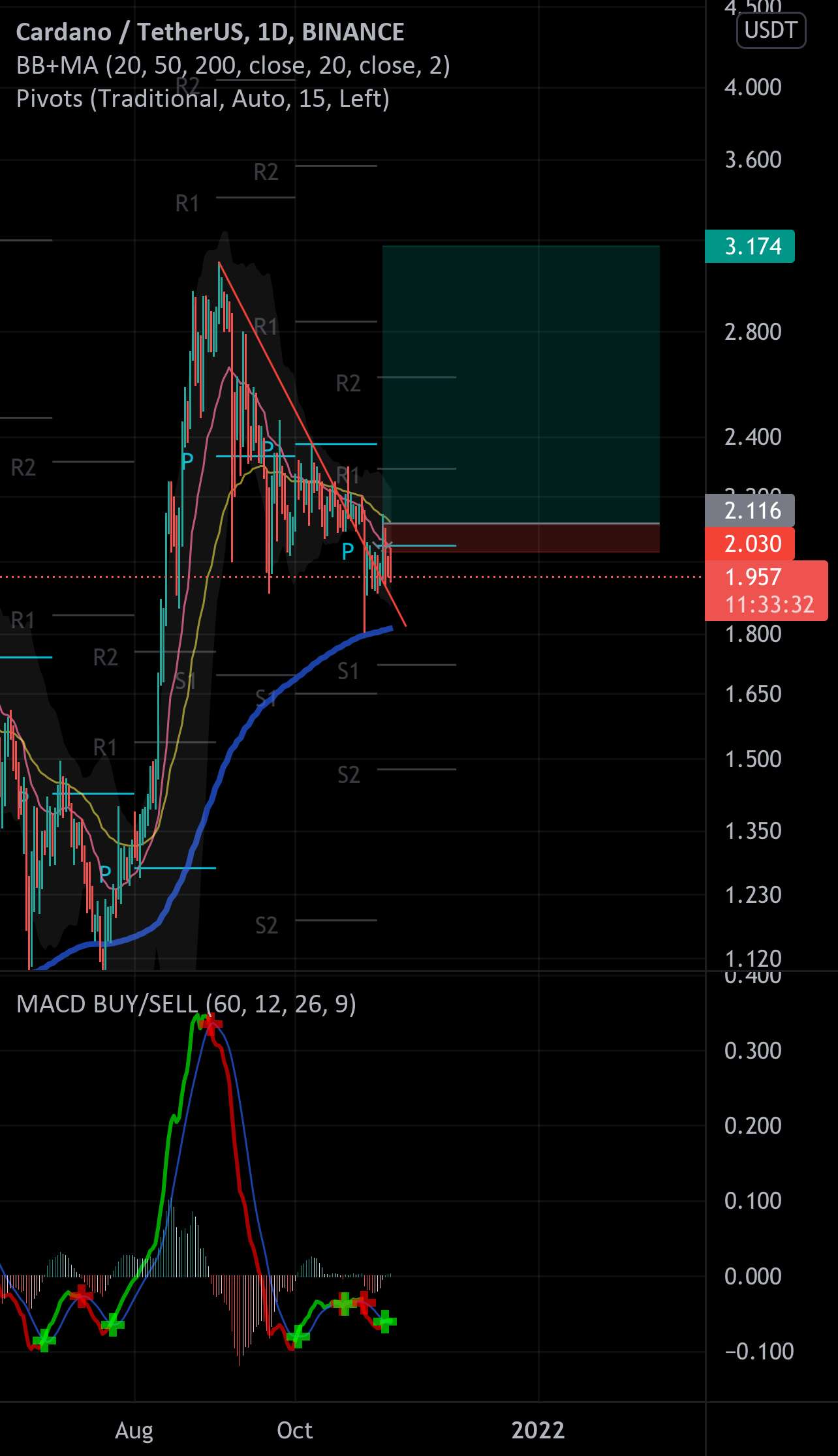 ADA ممکن است به 200ema برسد