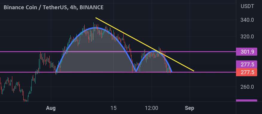  تحلیل بایننس کوین - BNBUSD_INVERSE CUP&HANDLE