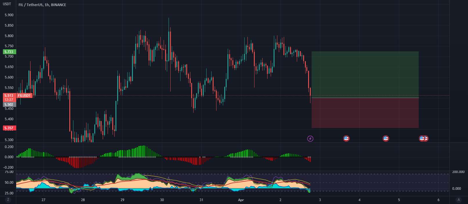  تحلیل فایل کوین - FIL $ خطر شدید طولانی است