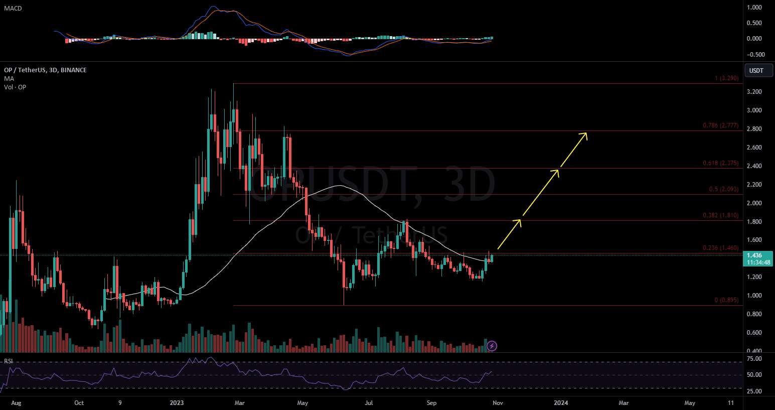  تحلیل Optimism - OPUSDT 3D