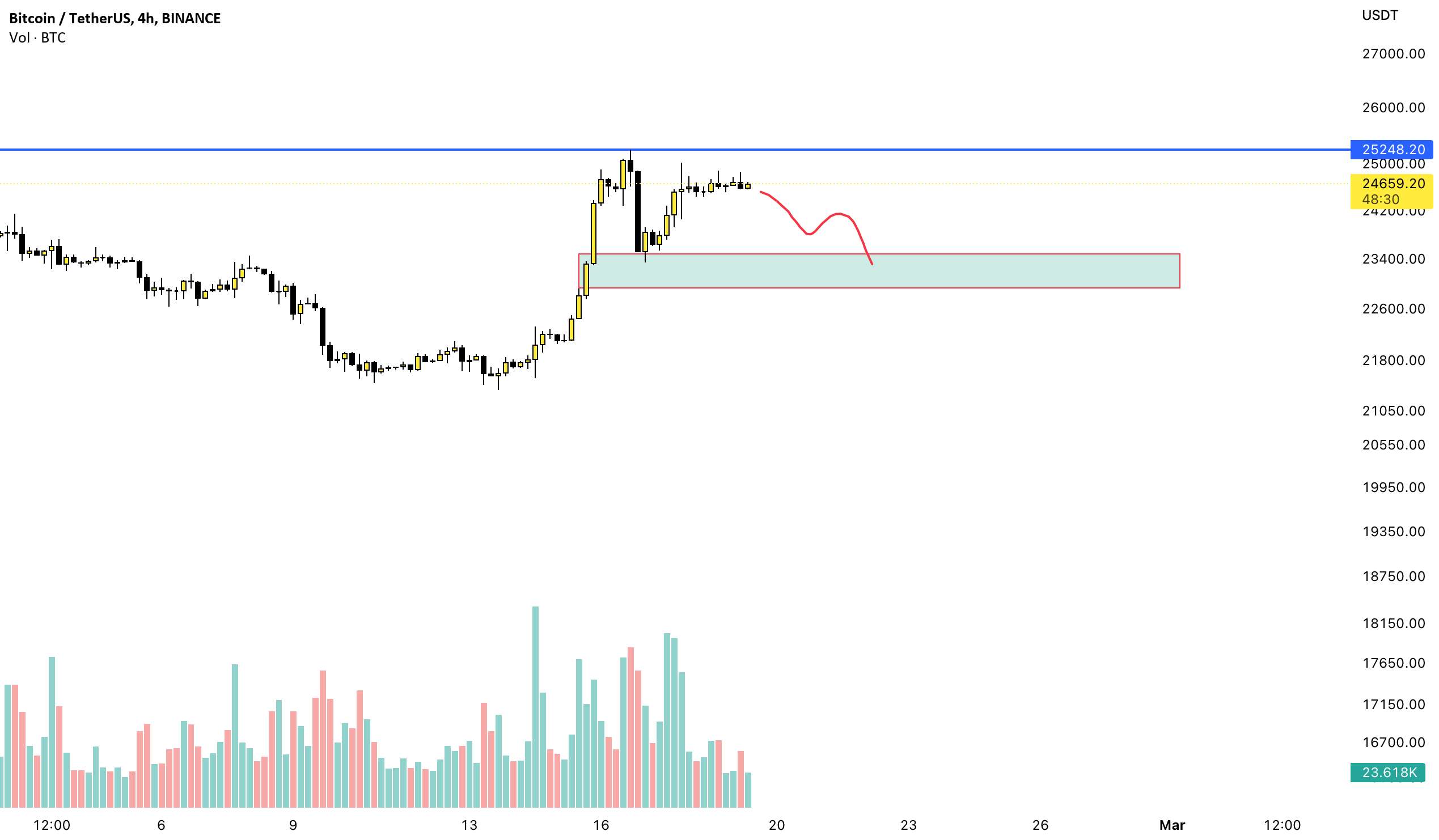 BTC/USDT کوتاه 1H