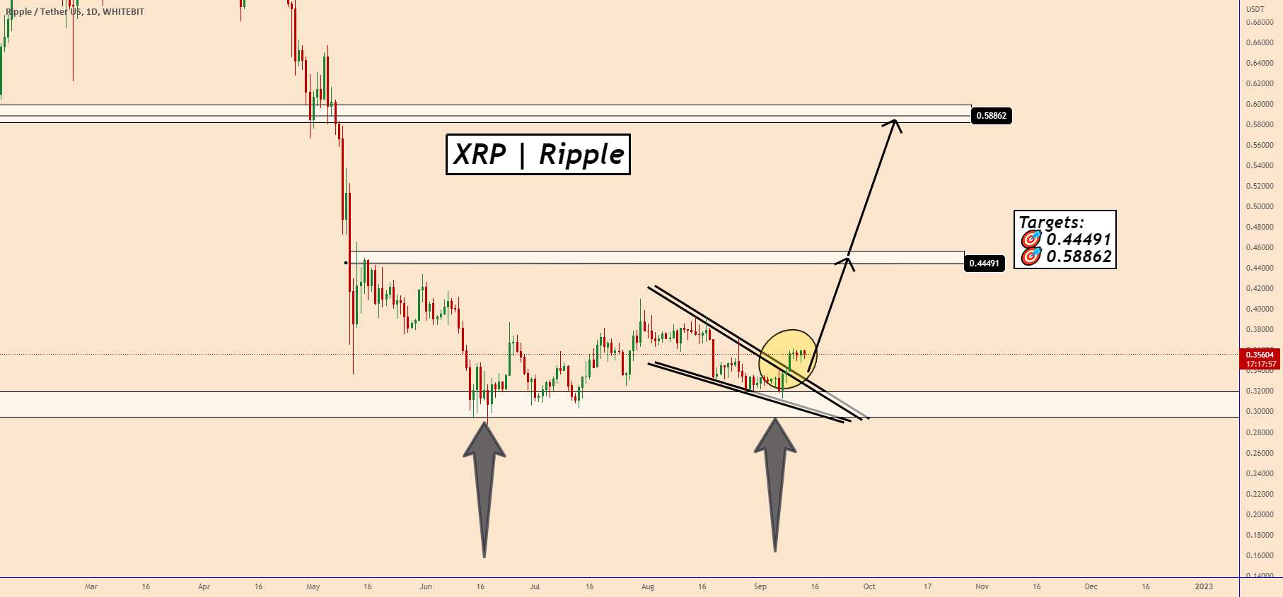 XRP | ممکن است قیمت پس از شکست بیشتر افزایش یابد