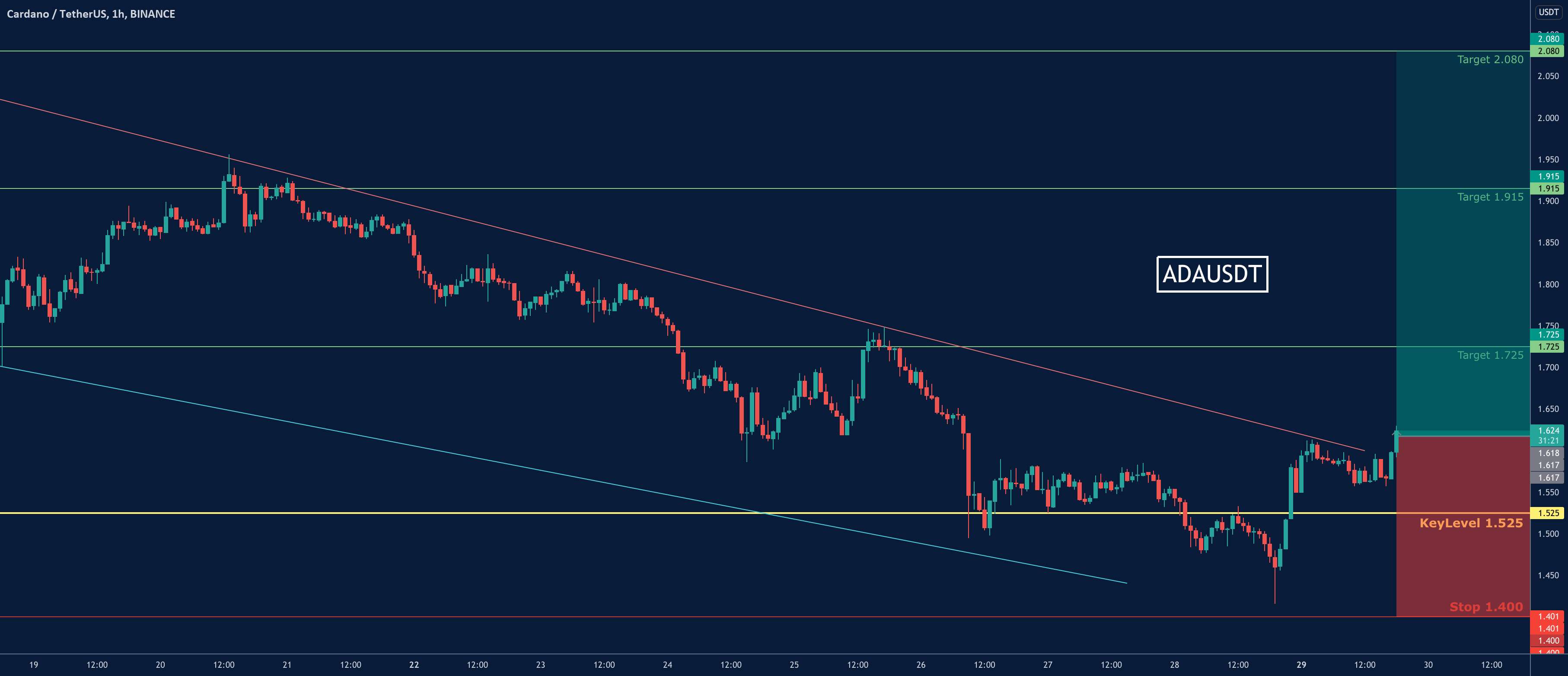  تحلیل کاردانو - ADAUSDT-LONG