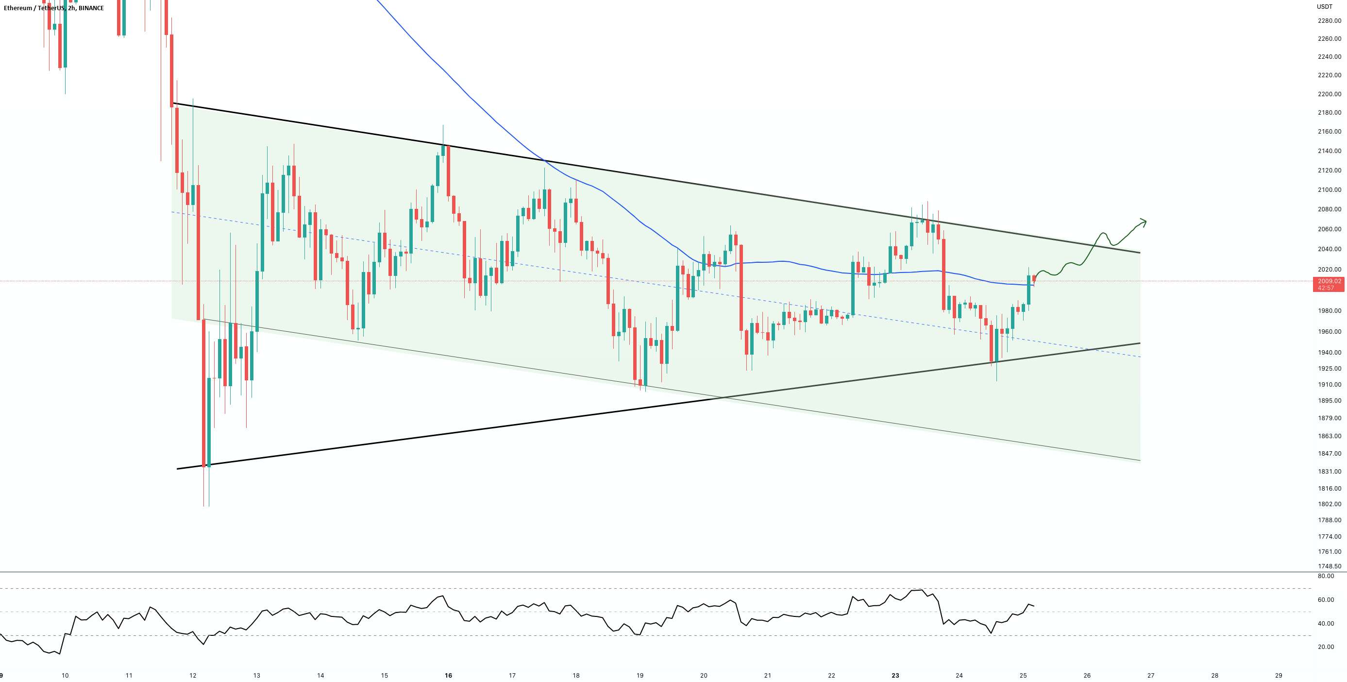  تحلیل اتریوم - به روز رسانی نمودار 2 ساعته #ETH/USDT !!