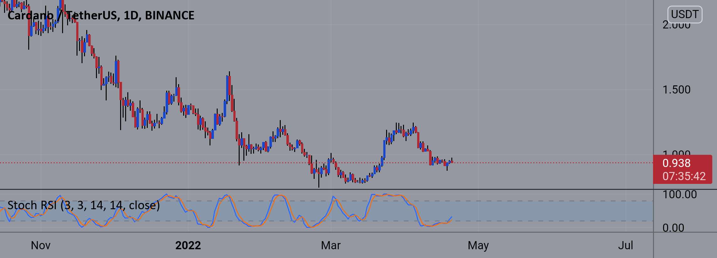 ADA/USDT