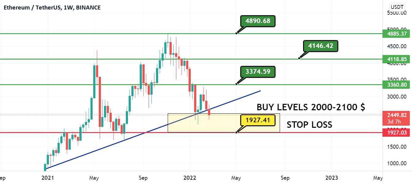  تحلیل اتریوم - ETHUSDT LEVELS...W CANDLE (24.02.2022)