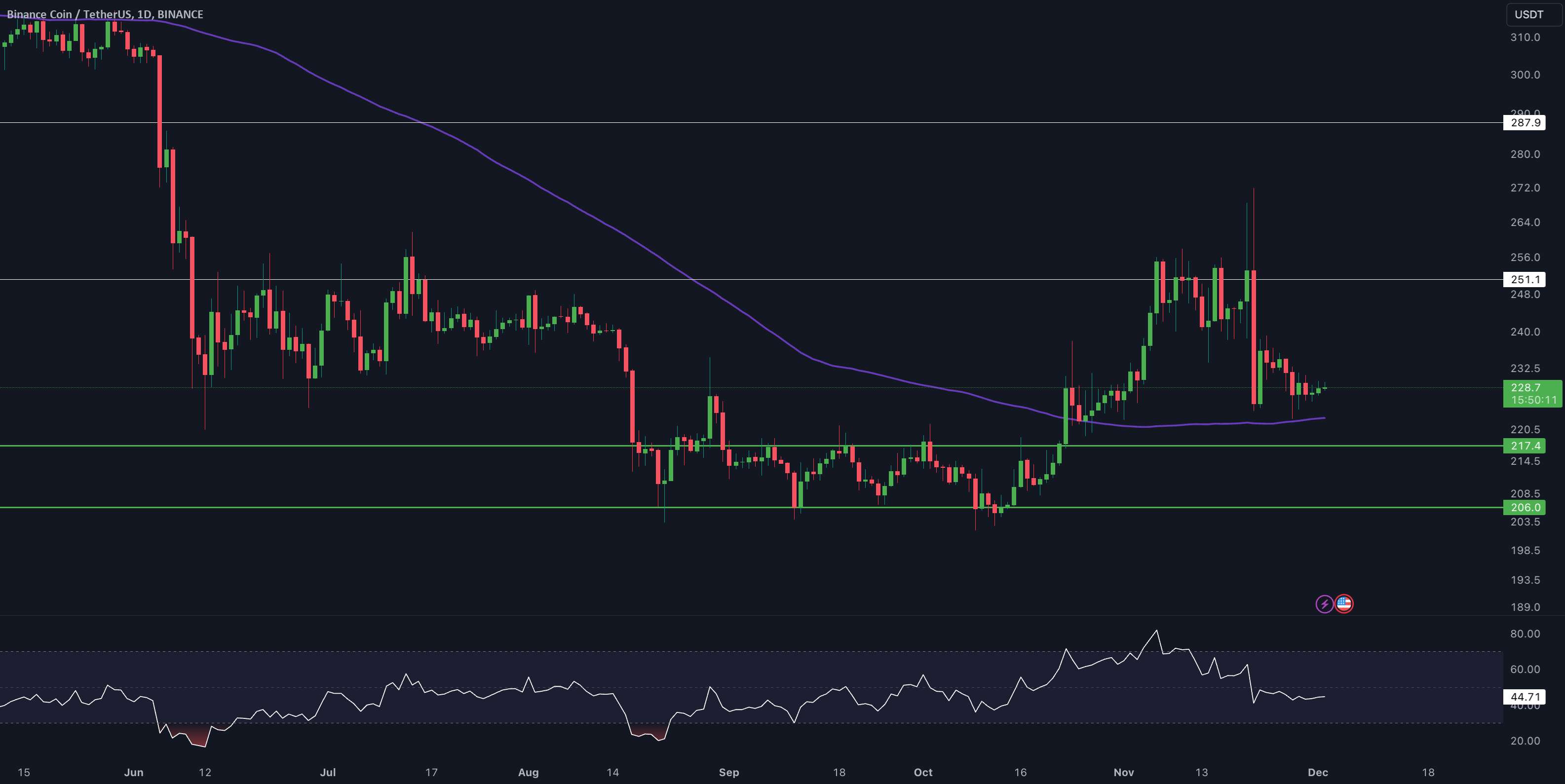  تحلیل بایننس کوین - به روز رسانی 1 روزه BNB/USDT توسط CRYPTOSANDERS!!